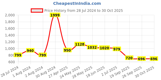 ajio.com giva Boys Sterling Silver Gold-Plated Crispy Bliss Charm Rakhi giva Price History Graph from 28 Jul 2024 to 29 Oct 2025
