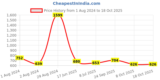 ajio.com giva Boys Sterling Silver Gold-Plated Pizza Charm Tie-Up Rakhi giva Price History Graph from 1 Aug 2024 to 17 Oct 2025