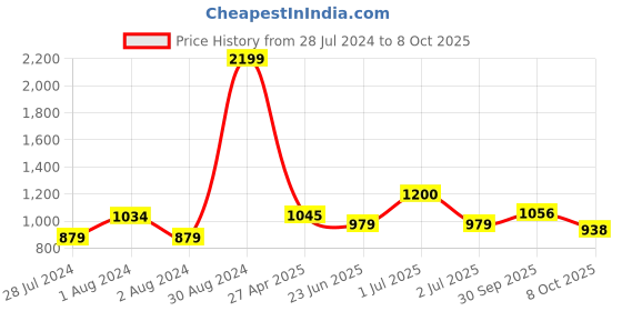 ajio.com giva Boys Sterling Silver Gold-Plated Rainbow Charm Tie-Up Rakhi giva Price History Graph from 28 Jul 2024 to 8 Oct 2025