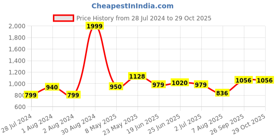 ajio.com giva Boys Sterling Silver Gold-Plated Rainbow Charm Tie-Up Rakhi giva Price History Graph from 28 Jul 2024 to 28 Oct 2025