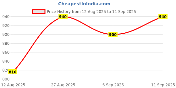 ajio.com giva Boys Sterling Silver Gold-Plated Rainbow Rakhi giva Price History Graph from 12 Aug 2025 to 11 Sep 2025