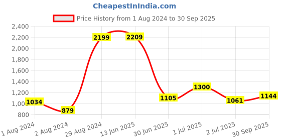 ajio.com giva Boys Sterling Silver Unicorn Charm Tie-Up Rakhi giva Price History Graph from 1 Aug 2024 to 30 Sep 2025