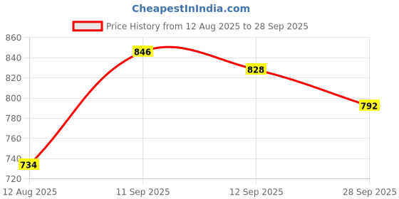 ajio.com giva Boys Sterling Silver Unicorn Rakhi giva Price History Graph from 12 Aug 2025 to 28 Sep 2025