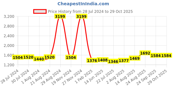 ajio.com giva Girls Sterling Silver Daisy Hoop Earrings giva Price History Graph from 28 Jul 2024 to 28 Oct 2025