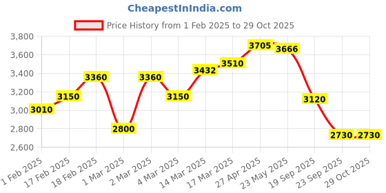 ajio.com giva Girls Sterling Silver Gold-Plated Pendant with Chain giva Price History Graph from 1 Feb 2025 to 29 Oct 2025