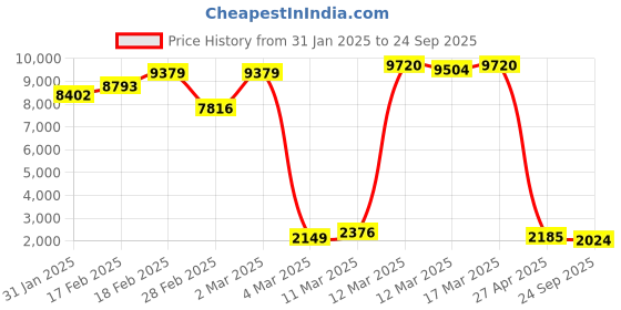 ajio.com giva Girls Sterling Silver Leaf Anklet giva Price History Graph from 31 Jan 2025 to 24 Sep 2025