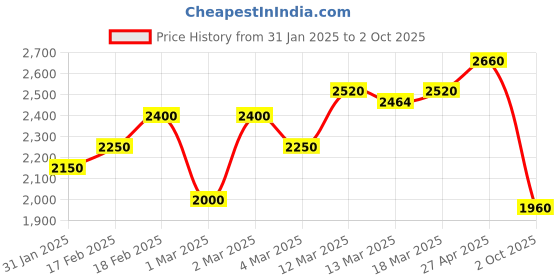 ajio.com giva Girls Sterling Silver Pendant with Chain giva Price History Graph from 31 Jan 2025 to 2 Oct 2025