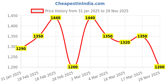 ajio.com giva Girls Sterling Silver Stone-Studded Ring giva Price History Graph from 31 Jan 2025 to 29 Nov 2025