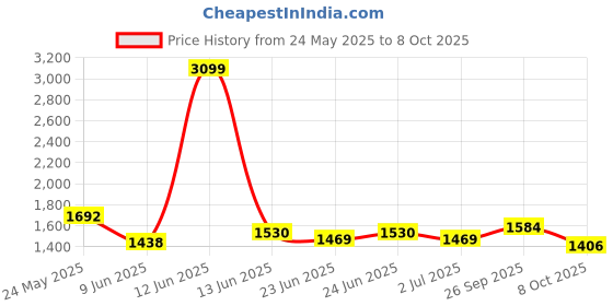 ajio.com giva Gold-Plated Mandala Flute Rakhi giva Price History Graph from 24 May 2025 to 8 Oct 2025