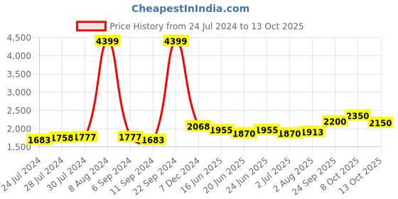 ajio.com giva Gold-Plated Ruby Baguette Pendant Chain giva Price History Graph from 24 Jul 2024 to 8 Oct 2025