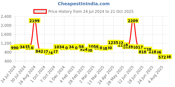 ajio.com giva Gold-Toned Zig-Zag Nose Ring giva Price History Graph from 24 Jul 2024 to 21 Oct 2025