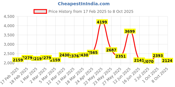 ajio.com giva Golden Arc Of Flowers Mangalsutra giva Price History Graph from 17 Feb 2025 to 8 Oct 2025
