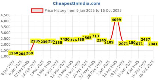 ajio.com giva Golden Glint Pendant with Link Chain giva Price History Graph from 9 Jan 2025 to 16 Oct 2025