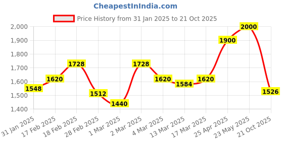ajio.com giva Golden Imagine Hearts Studded Pendant with Link Chain giva Price History Graph from 31 Jan 2025 to 21 Oct 2025