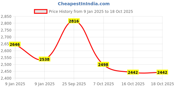 ajio.com giva Golden Kivar Mangalsutra giva Price History Graph from 9 Jan 2025 to 18 Oct 2025