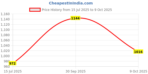 ajio.com giva Kids Sterling Silver Gold-Plated Crowing Panda Rakhi giva Price History Graph from 15 Jul 2025 to 9 Oct 2025