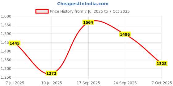 ajio.com giva Kids Sterling Silver Gold-Plated Lion Rakhi giva Price History Graph from 7 Jul 2025 to 7 Oct 2025