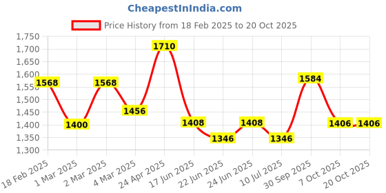 ajio.com giva Kids Sterling Silver Sparky Butterfly Earrings giva Price History Graph from 18 Feb 2025 to 20 Oct 2025
