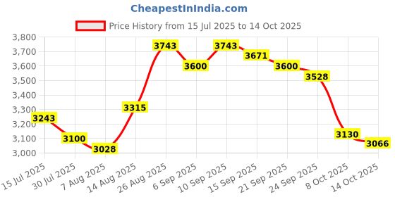 ajio.com giva Men Rhodium Shadow Striker Pendant with Chain giva Price History Graph from 15 Jul 2025 to 14 Oct 2025