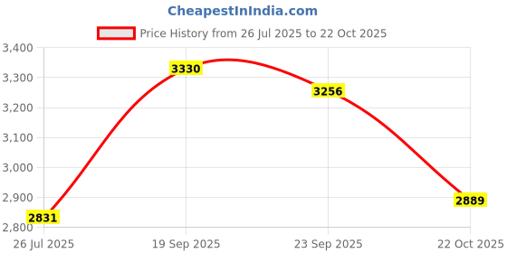ajio.com giva Men Silver Be Bold Ring giva Price History Graph from 26 Jul 2025 to 22 Oct 2025