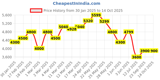 ajio.com giva Men Silver Crest Chain giva Price History Graph from 30 Jan 2025 to 13 Oct 2025
