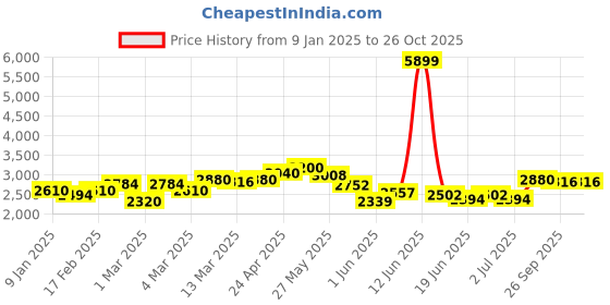 ajio.com giva Men Silver Ganapathi Pendant giva Price History Graph from 9 Jan 2025 to 26 Oct 2025