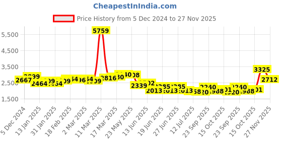 ajio.com giva Men Silver Shree Ram Pendant giva Price History Graph from 5 Dec 2024 to 27 Nov 2025