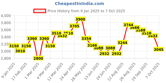 ajio.com giva Men Silver Trishul & Damru Pendant giva Price History Graph from 9 Jan 2025 to 7 Oct 2025