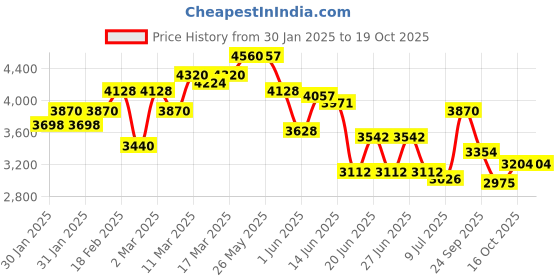 ajio.com giva Men Silver Trishul Rudraksha Pendant giva Price History Graph from 30 Jan 2025 to 19 Oct 2025