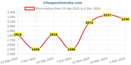 ajio.com giva Men Sterling Silver Band Ring giva Price History Graph from 23 Sep 2025 to 5 Dec 2025