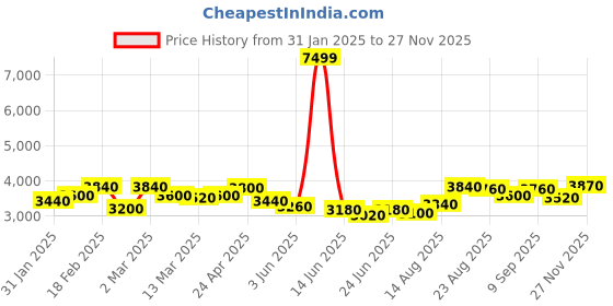 ajio.com giva Men Sterling Silver Band Ring giva Price History Graph from 31 Jan 2025 to 27 Nov 2025