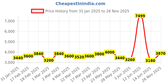 ajio.com giva Men Sterling Silver Band Ring giva Price History Graph from 31 Jan 2025 to 26 Nov 2025
