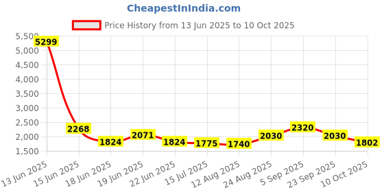 ajio.com giva Men Sterling Silver Band Ring giva Price History Graph from 13 Jun 2025 to 10 Oct 2025