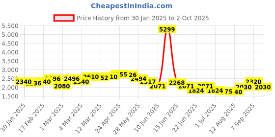 ajio.com giva Men Sterling Silver Band Ring giva Price History Graph from 30 Jan 2025 to 2 Oct 2025
