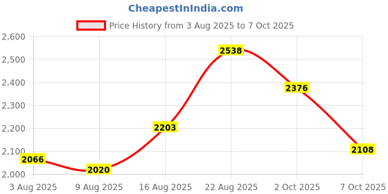 ajio.com giva Men Sterling Silver Band Ring giva Price History Graph from 3 Aug 2025 to 7 Oct 2025