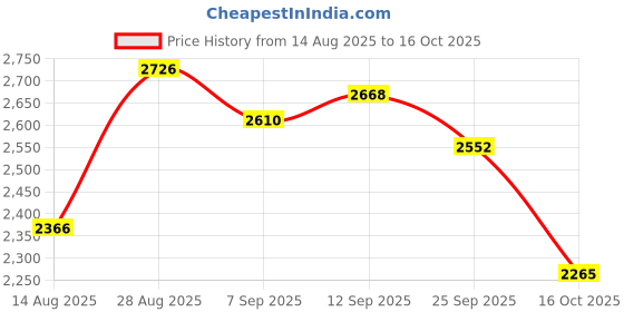 ajio.com giva Men Sterling Silver Band Ring giva Price History Graph from 14 Aug 2025 to 16 Oct 2025