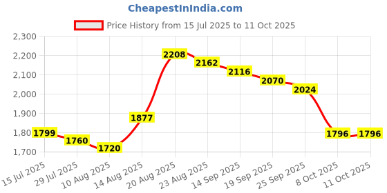 ajio.com giva Men Sterling Silver Band Ring giva Price History Graph from 15 Jul 2025 to 11 Oct 2025