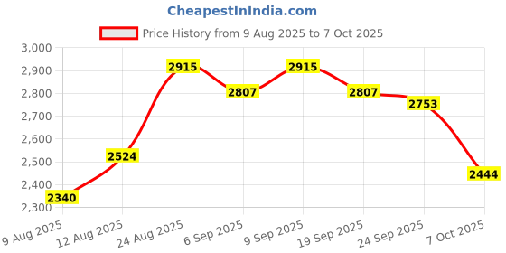ajio.com giva Men Sterling Silver Band Ring giva Price History Graph from 9 Aug 2025 to 7 Oct 2025