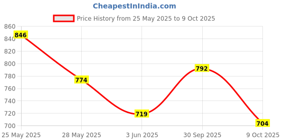 ajio.com giva Men Sterling Silver Bhai Rakhi giva Price History Graph from 25 May 2025 to 9 Oct 2025