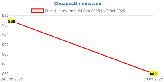 ajio.com giva Men Sterling Silver Bhaiya Rakhi giva Price History Graph from 24 Sep 2025 to 7 Oct 2025