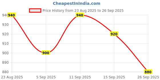 ajio.com giva Men Sterling Silver Brother Rakhi giva Price History Graph from 23 Aug 2025 to 26 Sep 2025