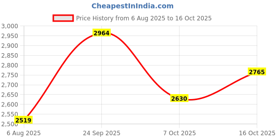 ajio.com giva Men Sterling Silver Bullet Pendant with Chain giva Price History Graph from 6 Aug 2025 to 16 Oct 2025