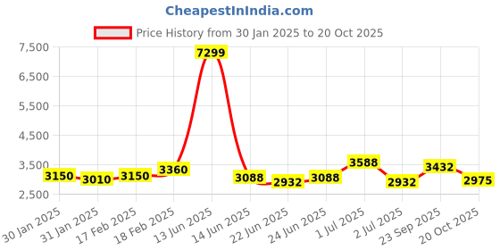 ajio.com giva Men Sterling Silver Chain giva Price History Graph from 30 Jan 2025 to 20 Oct 2025