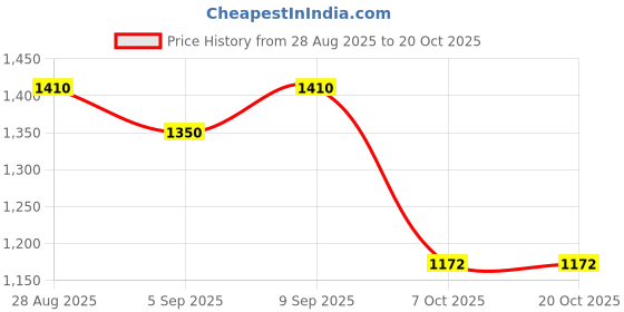 ajio.com giva Men Sterling Silver Damroo Rakhi Bead DIY Kit giva Price History Graph from 28 Aug 2025 to 20 Oct 2025