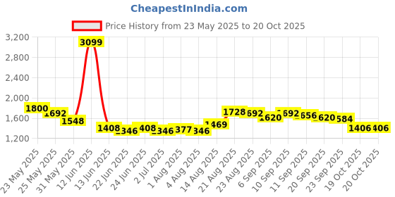 ajio.com giva Men Sterling Silver Fibonacci Flow Band Ring giva Price History Graph from 23 May 2025 to 19 Oct 2025