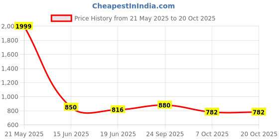 ajio.com giva Men Sterling Silver Filigree Rakhi giva Price History Graph from 21 May 2025 to 20 Oct 2025