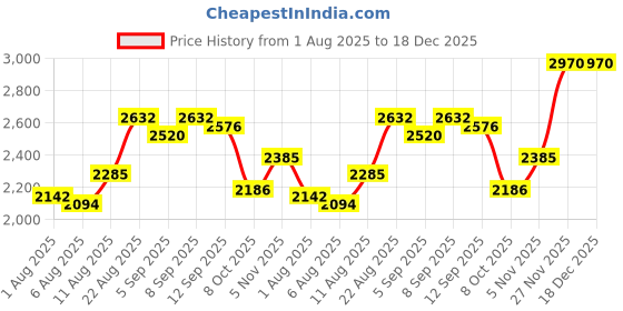 ajio.com giva Men Sterling Silver Gallant Band Ring giva Price History Graph from 1 Aug 2025 to 18 Dec 2025