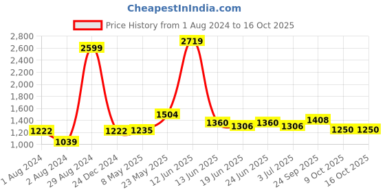 ajio.com giva Men Sterling Silver Ganesha Charm Tie-Up Rakhi giva Price History Graph from 1 Aug 2024 to 16 Oct 2025