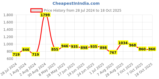ajio.com giva Men Sterling Silver God-Plated Tie-Up Rakhi giva Price History Graph from 28 Jul 2024 to 18 Oct 2025
