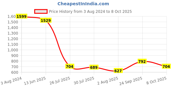 ajio.com giva Men Sterling Silver Gold-Pated Brother Charm Tie-Up Rakhi giva Price History Graph from 3 Aug 2024 to 8 Oct 2025
